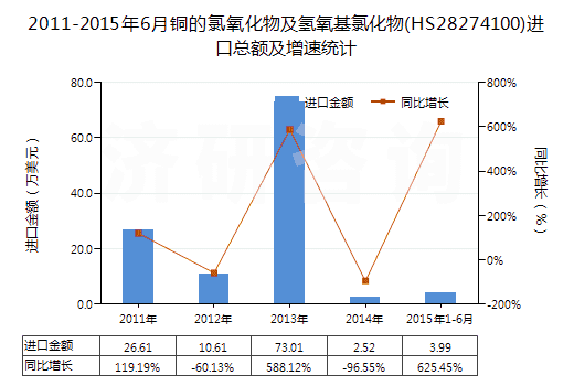 2011-2015年6月銅的氯氧化物及氫氧基氯化物(HS28274100)進口總額及增速統(tǒng)計